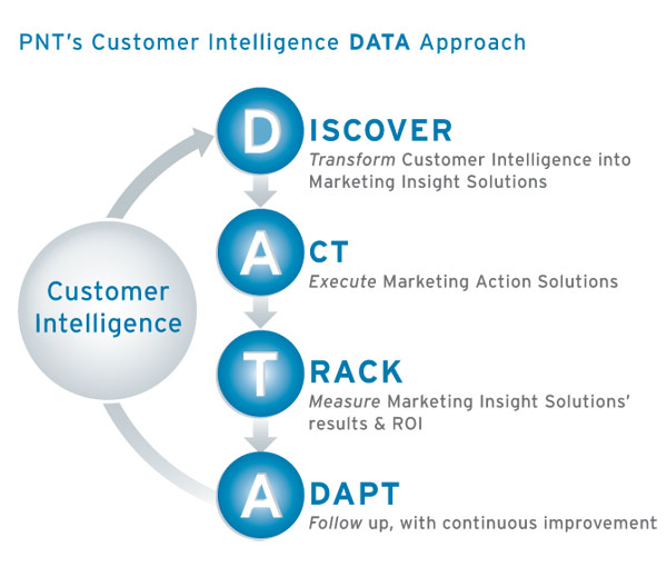 PNT's DATA Approach